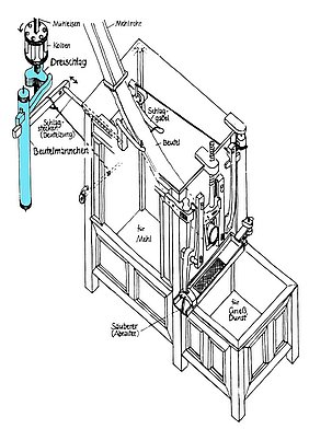 Zeichnung, Funktionsschema eines Beutelkastens einer vorindustriellen Mühle
